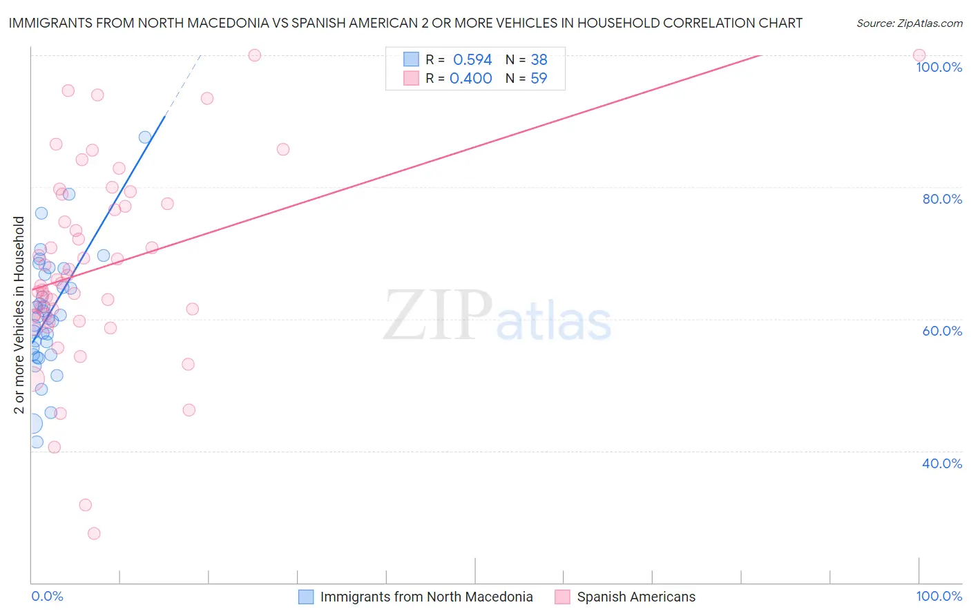 Immigrants from North Macedonia vs Spanish American 2 or more Vehicles in Household