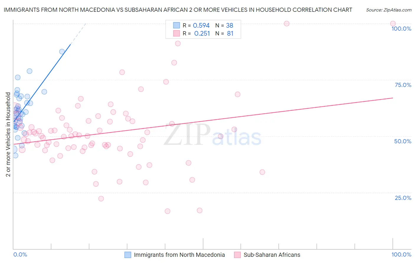 Immigrants from North Macedonia vs Subsaharan African 2 or more Vehicles in Household