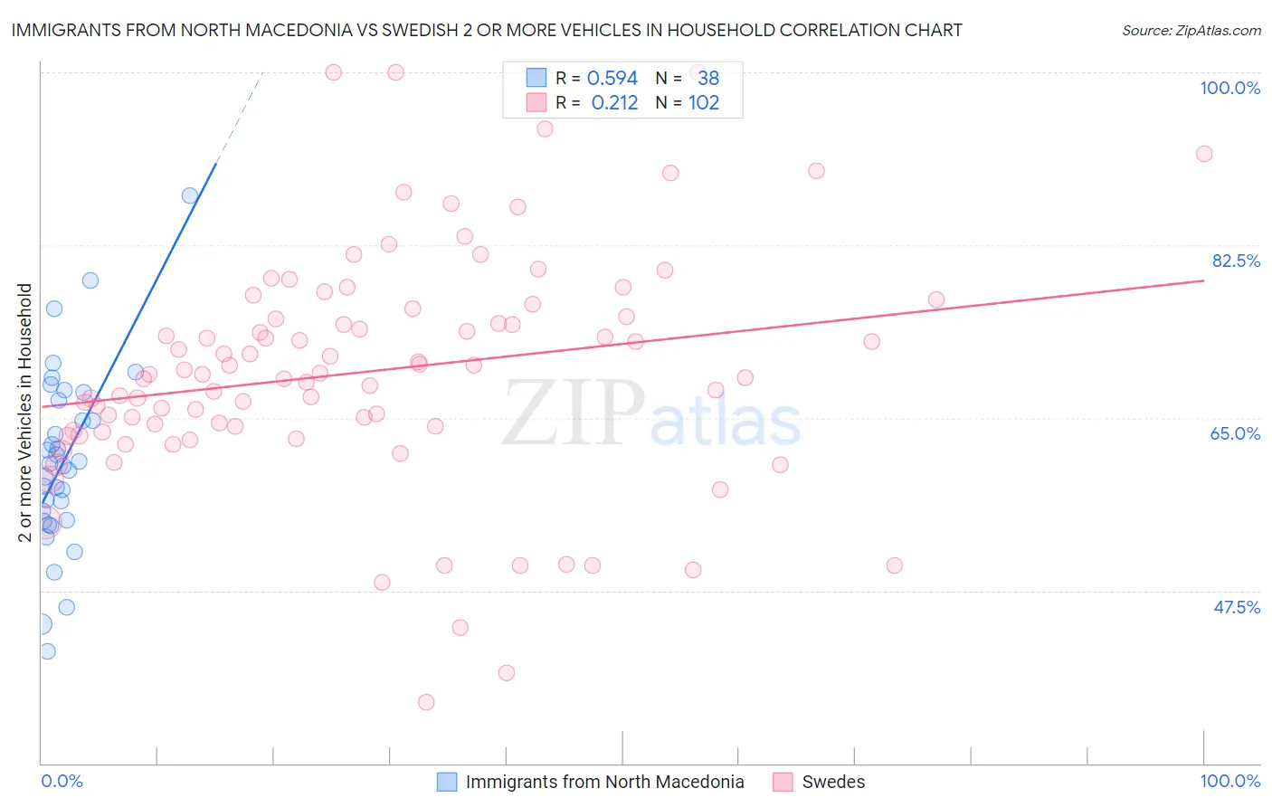 Immigrants from North Macedonia vs Swedish 2 or more Vehicles in Household