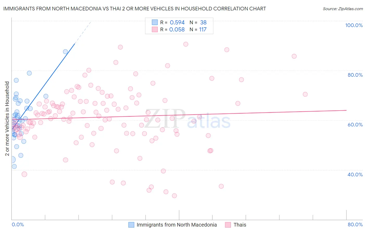 Immigrants from North Macedonia vs Thai 2 or more Vehicles in Household