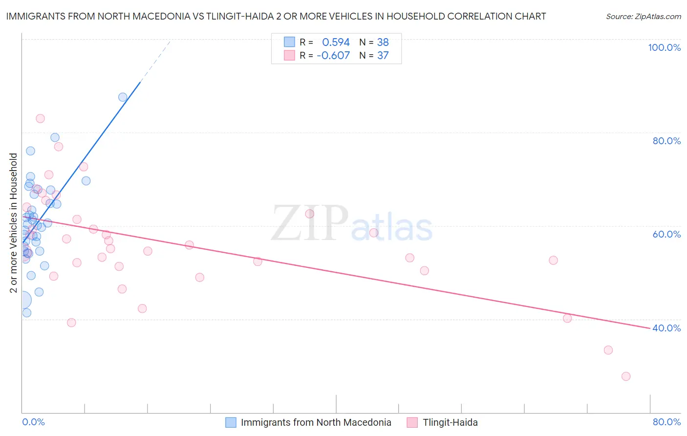 Immigrants from North Macedonia vs Tlingit-Haida 2 or more Vehicles in Household