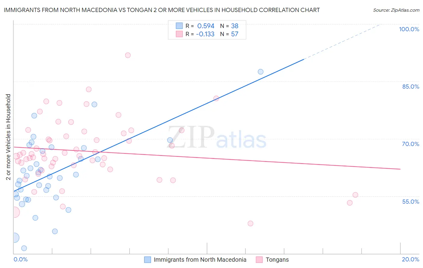 Immigrants from North Macedonia vs Tongan 2 or more Vehicles in Household