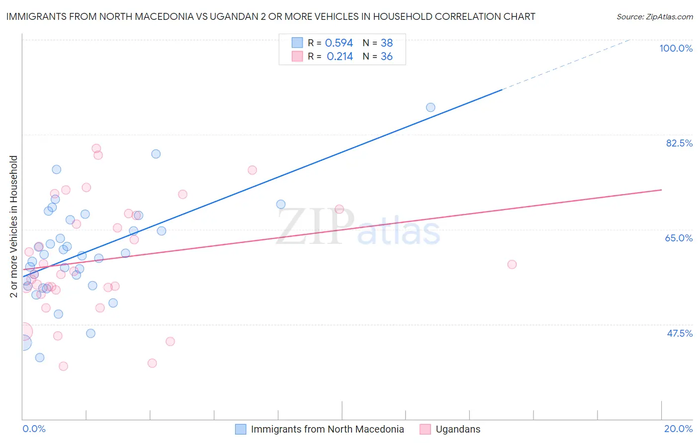 Immigrants from North Macedonia vs Ugandan 2 or more Vehicles in Household