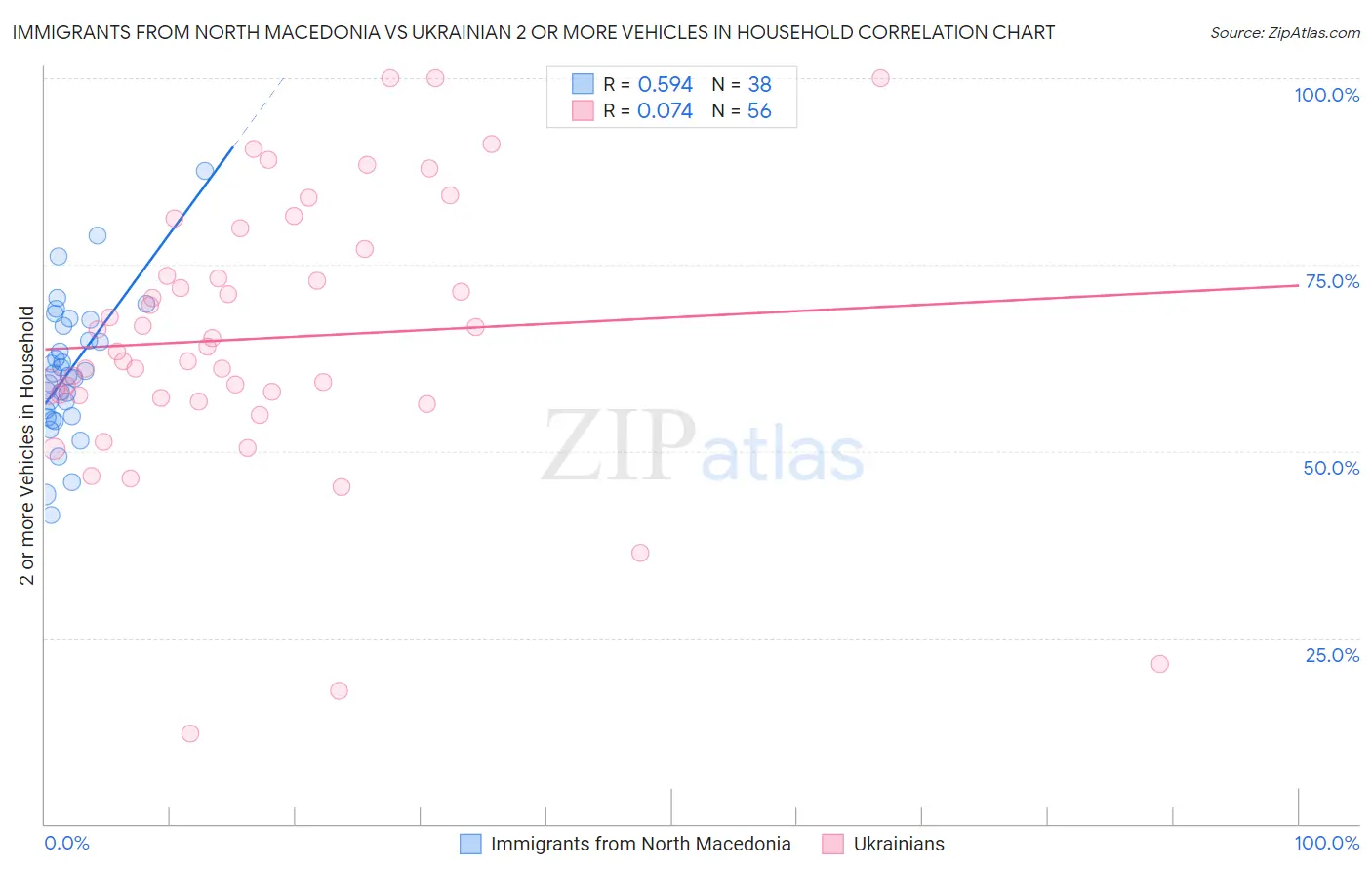Immigrants from North Macedonia vs Ukrainian 2 or more Vehicles in Household