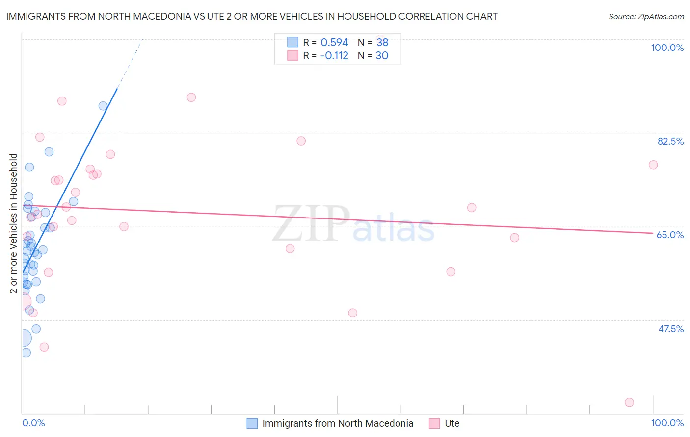Immigrants from North Macedonia vs Ute 2 or more Vehicles in Household