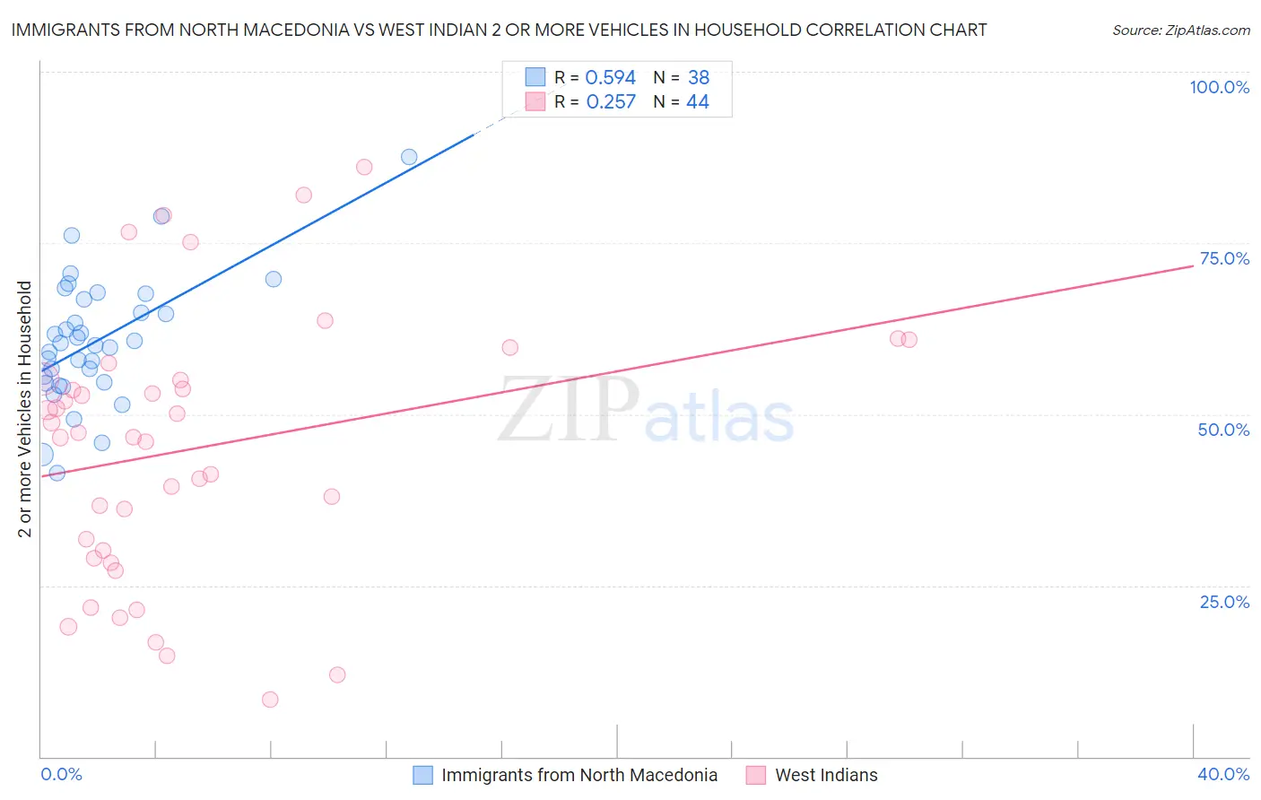 Immigrants from North Macedonia vs West Indian 2 or more Vehicles in Household