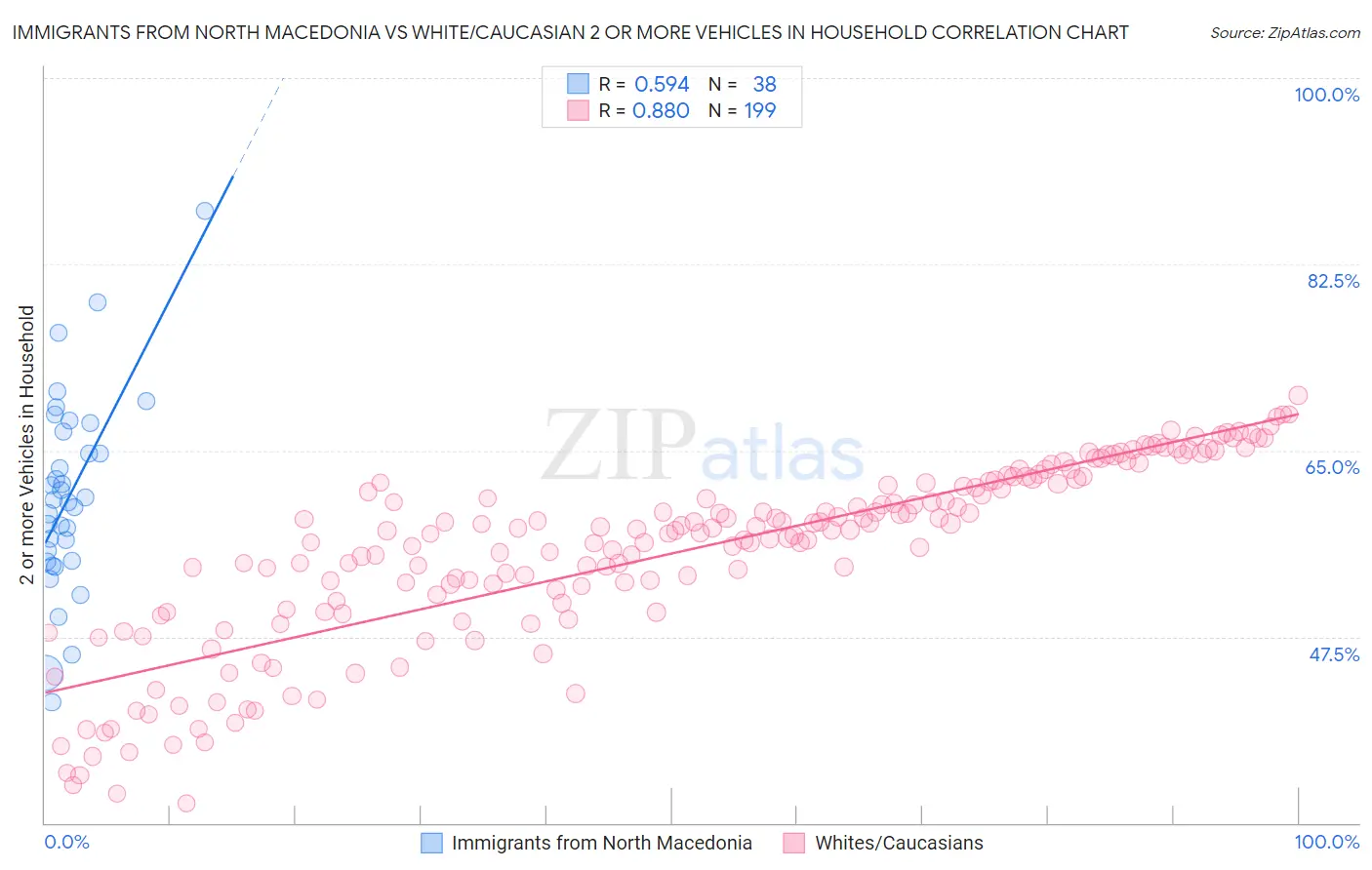 Immigrants from North Macedonia vs White/Caucasian 2 or more Vehicles in Household