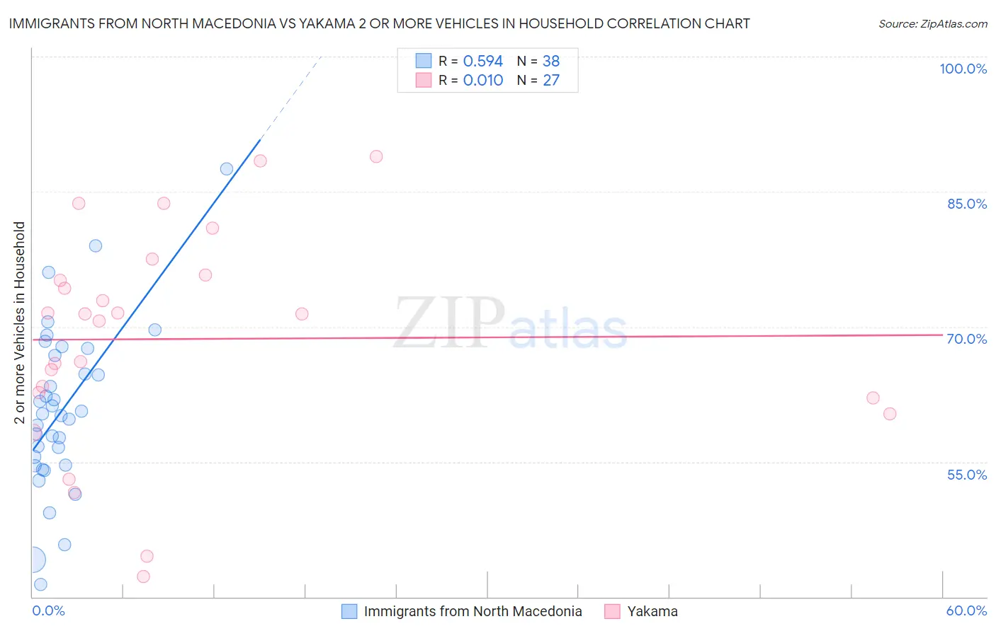 Immigrants from North Macedonia vs Yakama 2 or more Vehicles in Household