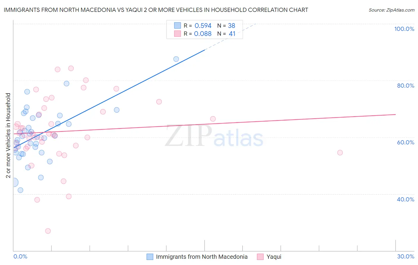 Immigrants from North Macedonia vs Yaqui 2 or more Vehicles in Household