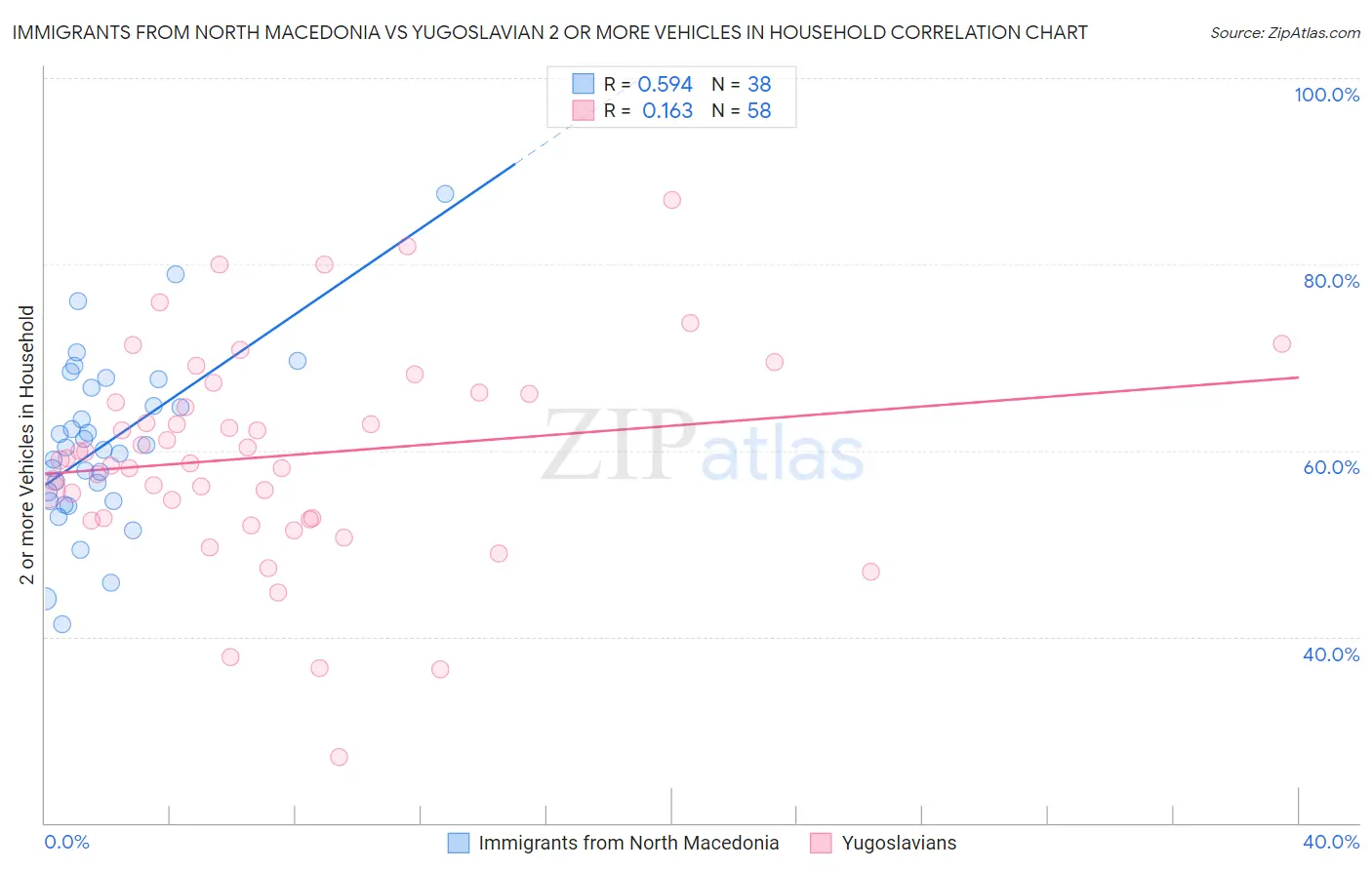 Immigrants from North Macedonia vs Yugoslavian 2 or more Vehicles in Household
