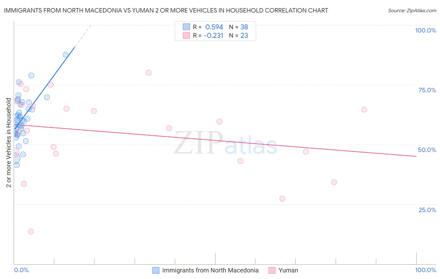 Immigrants from North Macedonia vs Yuman 2 or more Vehicles in Household