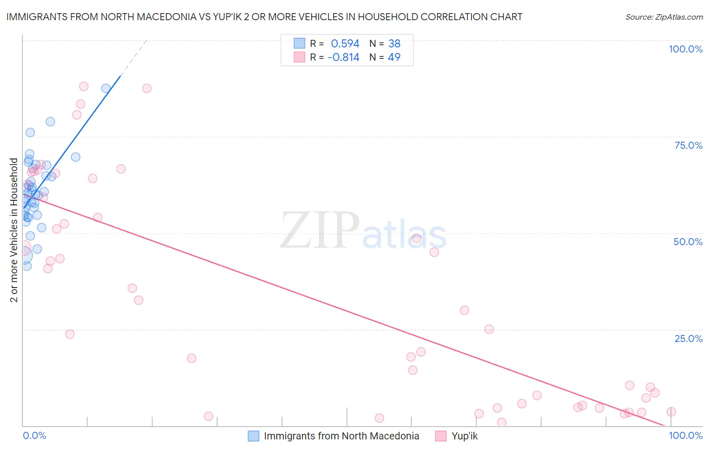 Immigrants from North Macedonia vs Yup'ik 2 or more Vehicles in Household