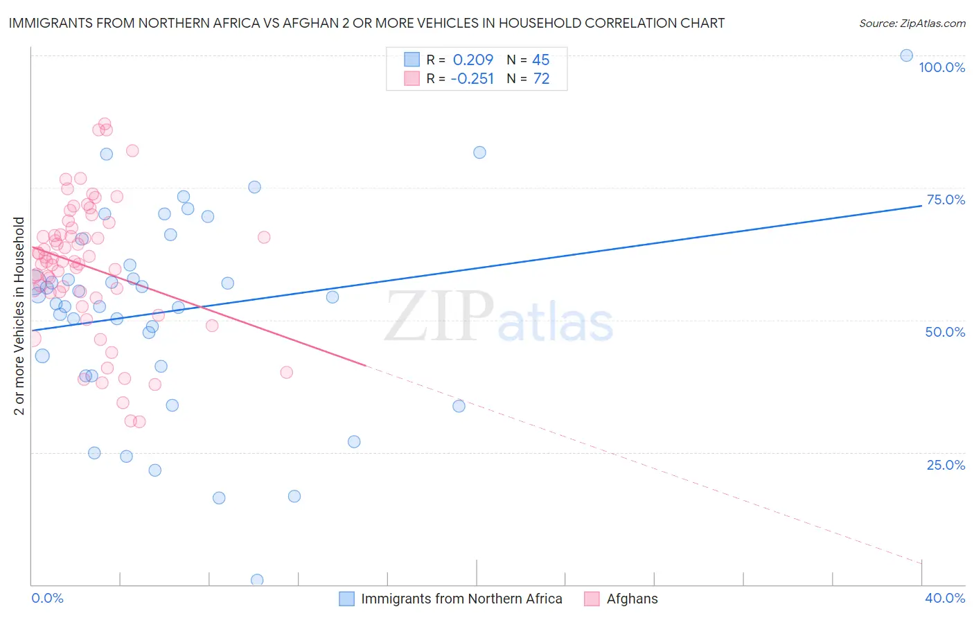 Immigrants from Northern Africa vs Afghan 2 or more Vehicles in Household