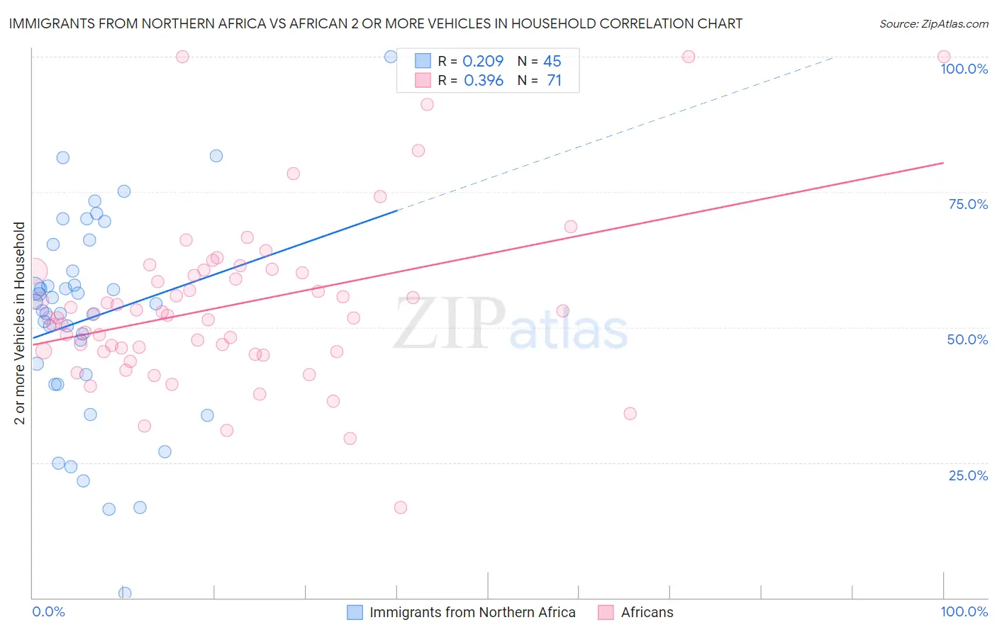Immigrants from Northern Africa vs African 2 or more Vehicles in Household