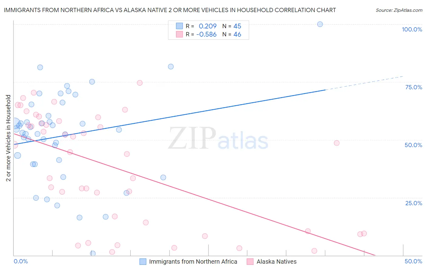 Immigrants from Northern Africa vs Alaska Native 2 or more Vehicles in Household
