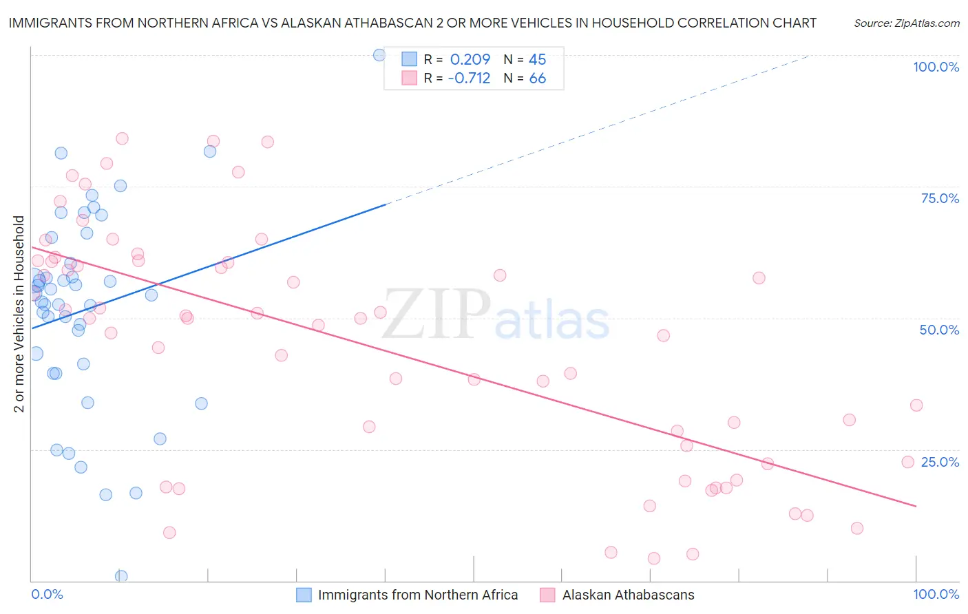 Immigrants from Northern Africa vs Alaskan Athabascan 2 or more Vehicles in Household