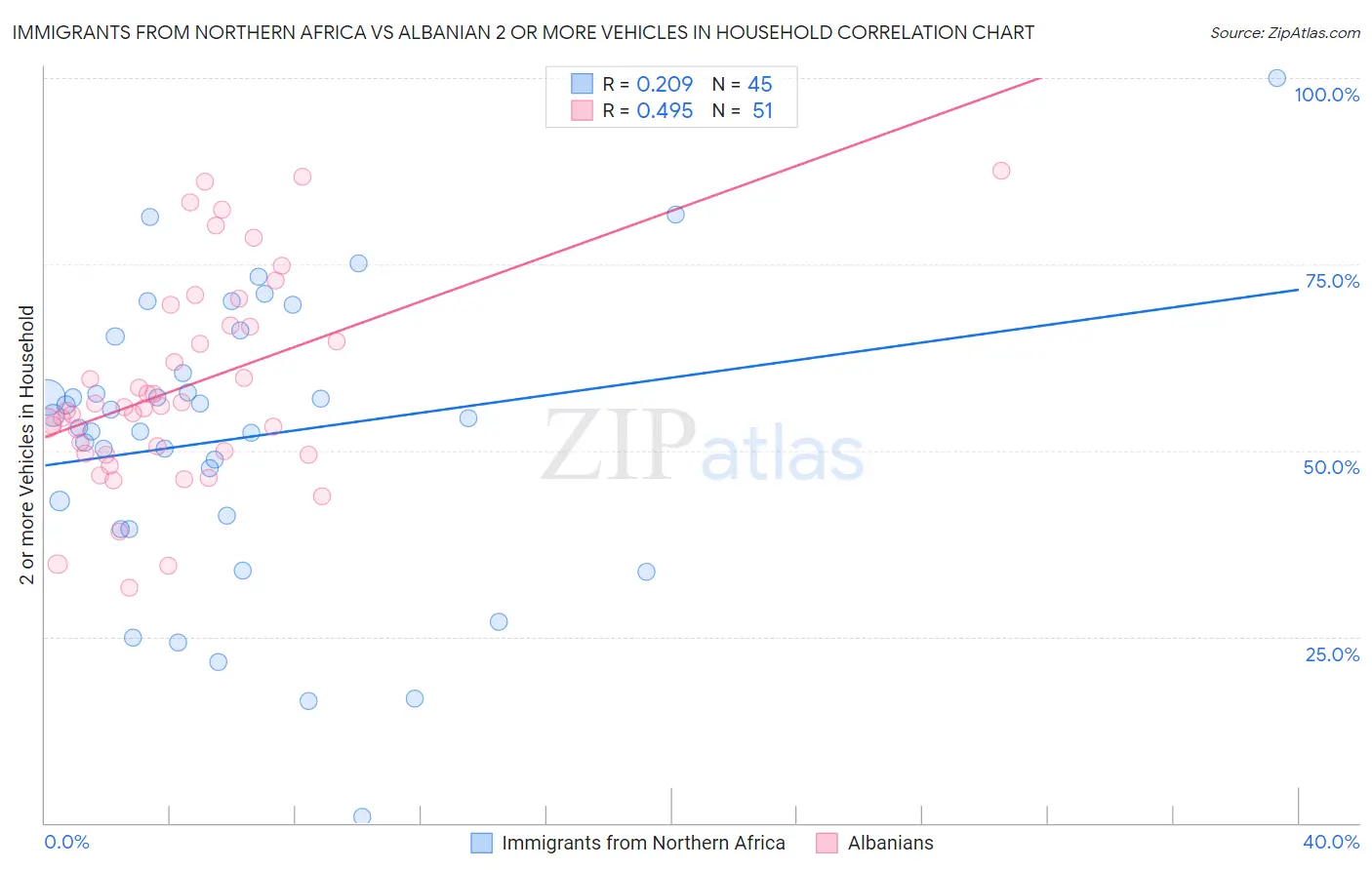 Immigrants from Northern Africa vs Albanian 2 or more Vehicles in Household