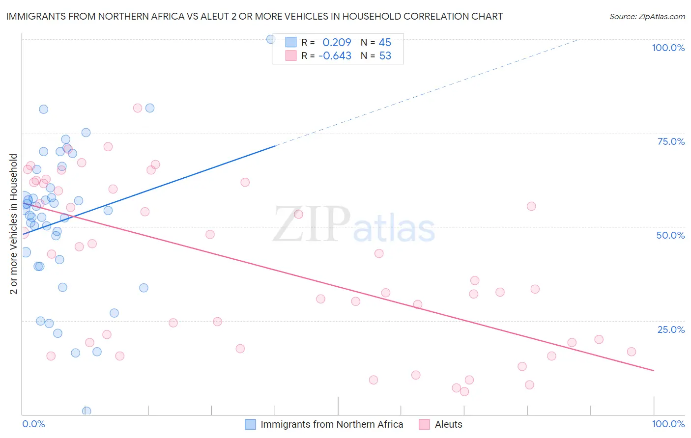 Immigrants from Northern Africa vs Aleut 2 or more Vehicles in Household
