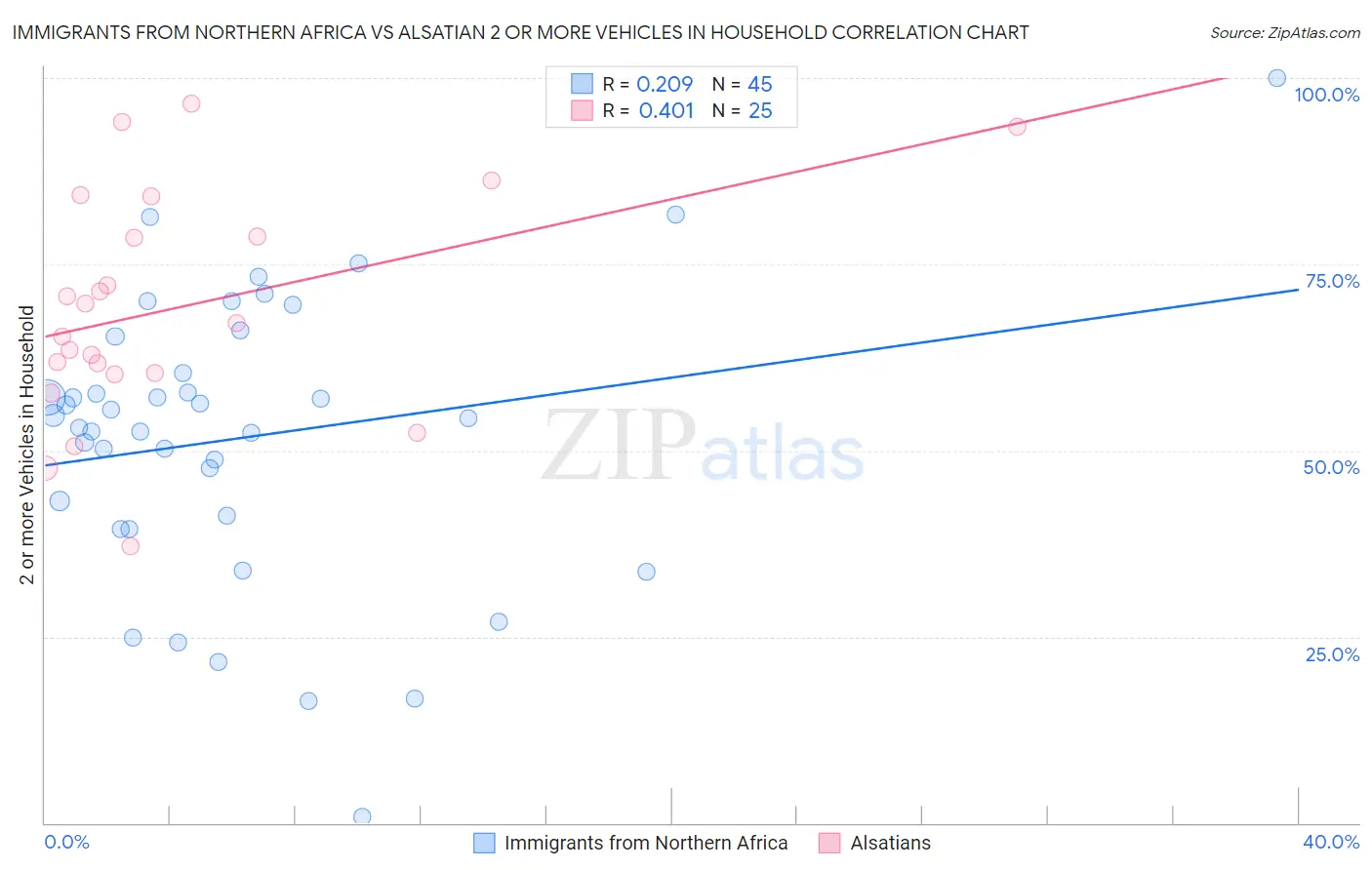Immigrants from Northern Africa vs Alsatian 2 or more Vehicles in Household