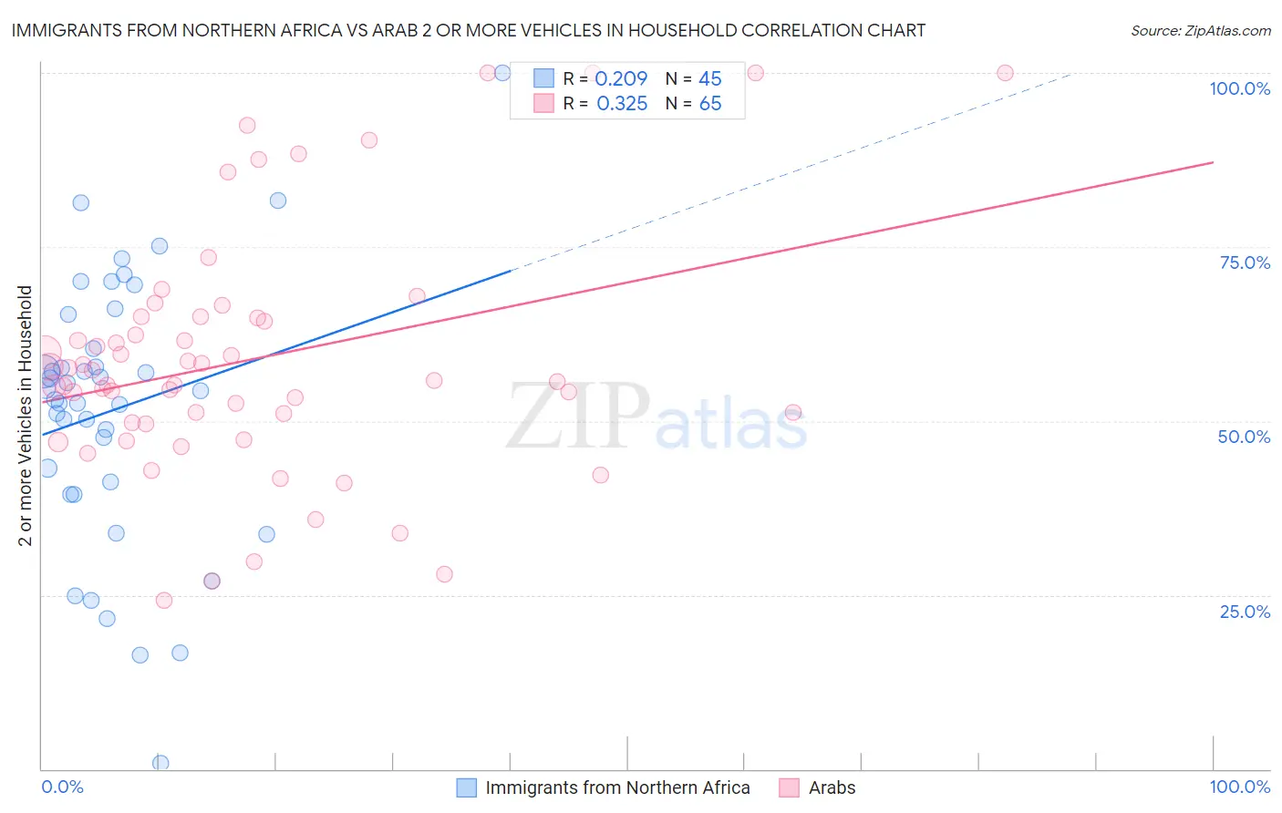 Immigrants from Northern Africa vs Arab 2 or more Vehicles in Household