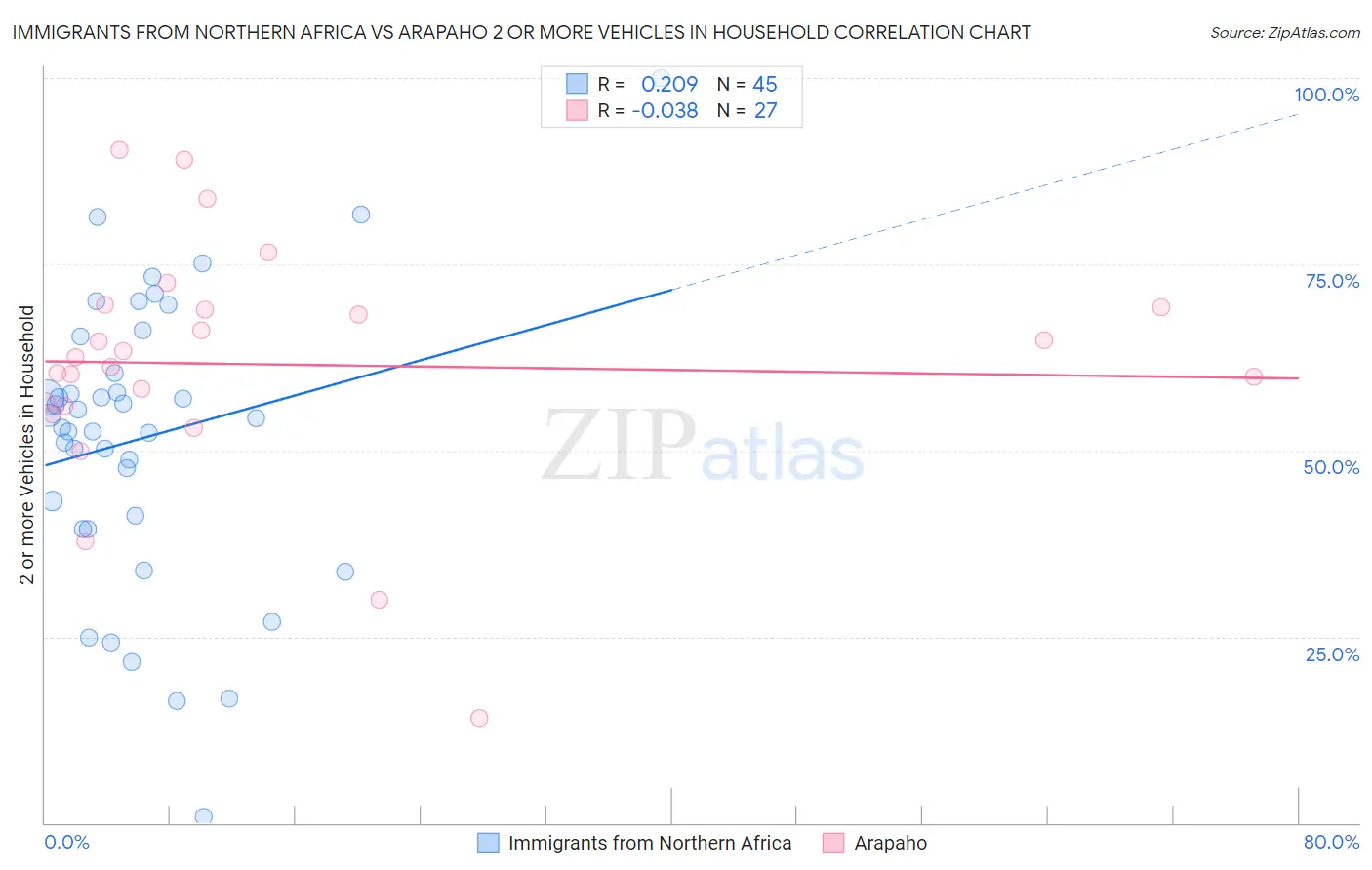 Immigrants from Northern Africa vs Arapaho 2 or more Vehicles in Household