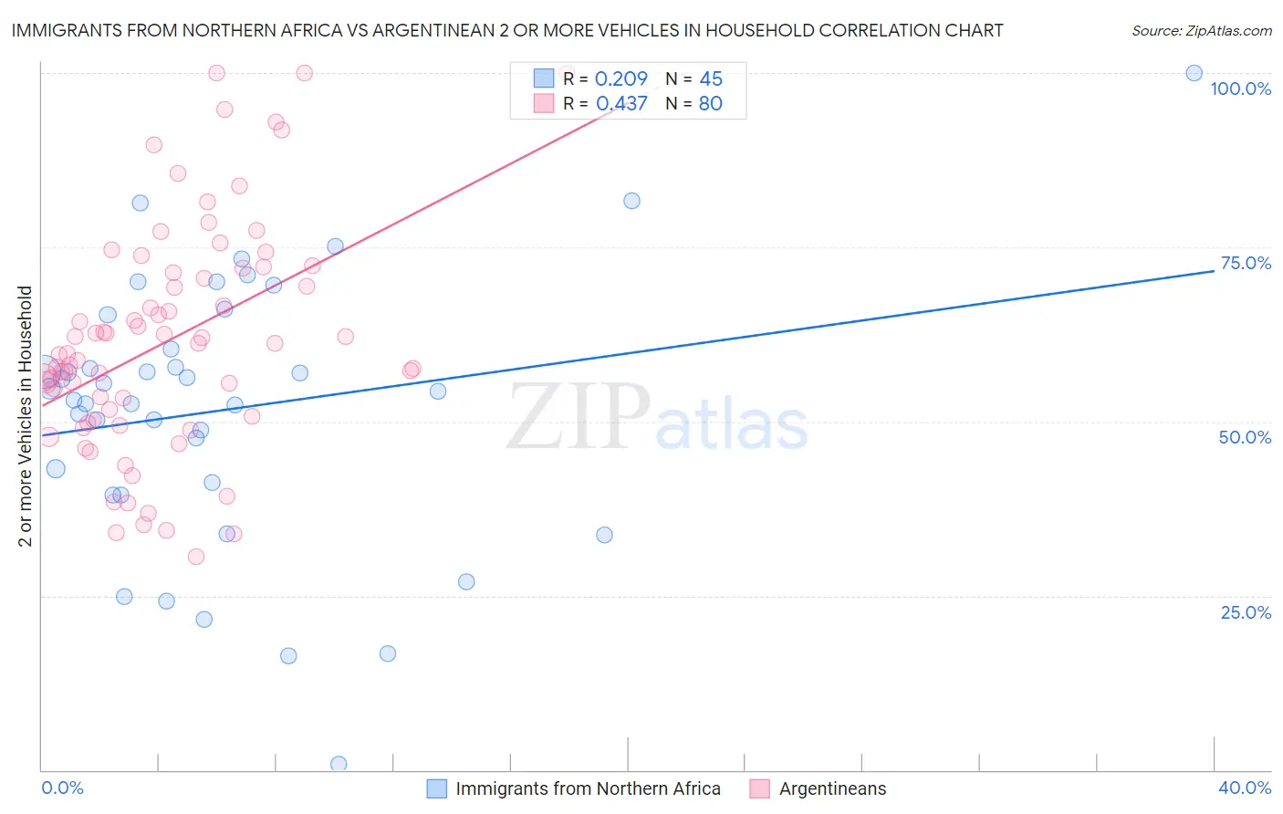 Immigrants from Northern Africa vs Argentinean 2 or more Vehicles in Household