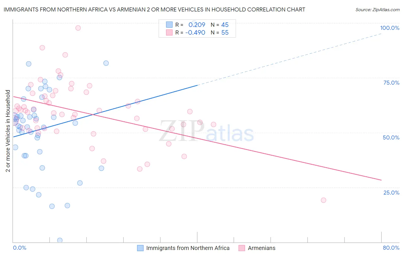 Immigrants from Northern Africa vs Armenian 2 or more Vehicles in Household