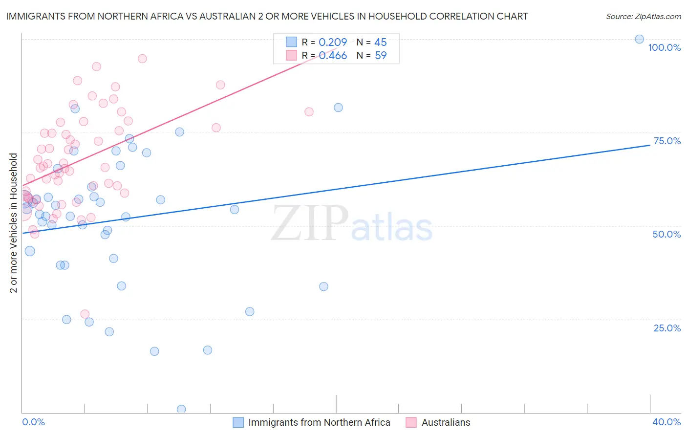 Immigrants from Northern Africa vs Australian 2 or more Vehicles in Household
