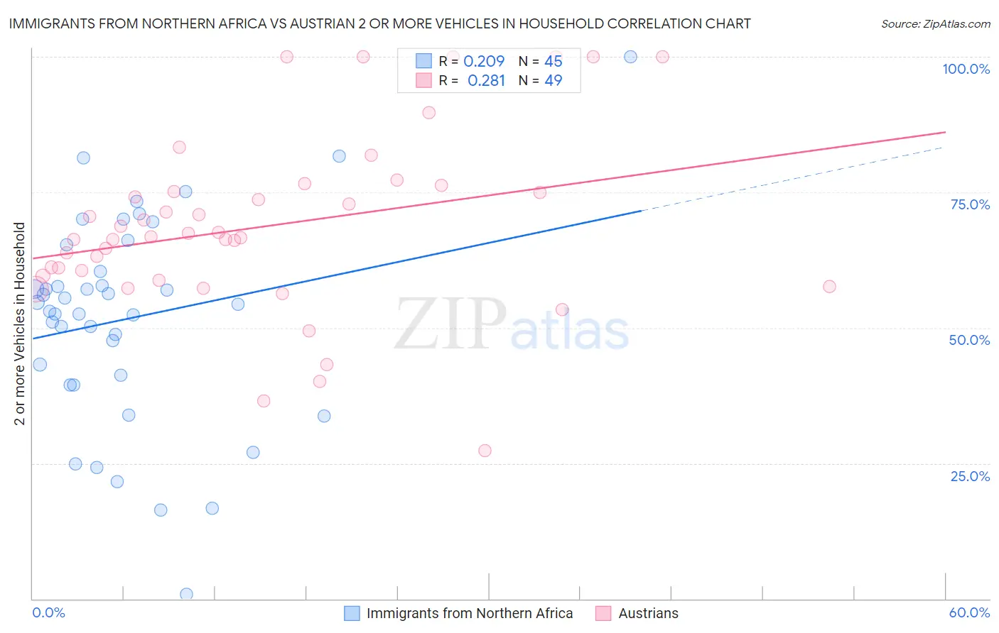 Immigrants from Northern Africa vs Austrian 2 or more Vehicles in Household