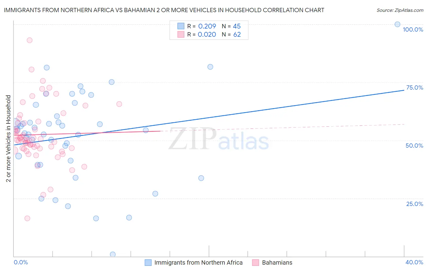 Immigrants from Northern Africa vs Bahamian 2 or more Vehicles in Household