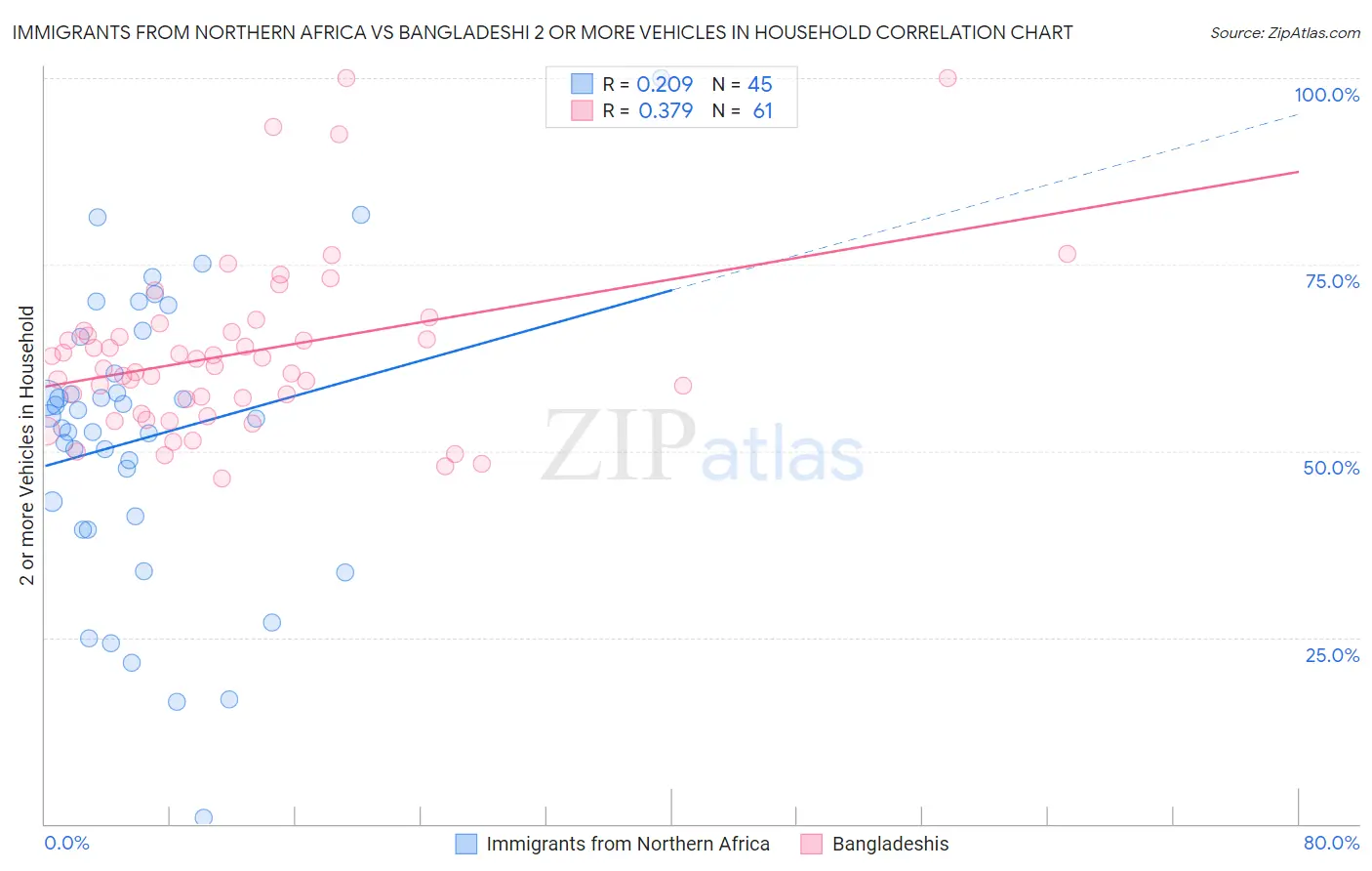 Immigrants from Northern Africa vs Bangladeshi 2 or more Vehicles in Household