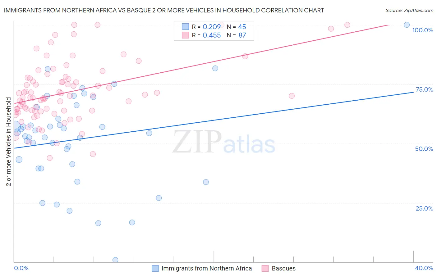 Immigrants from Northern Africa vs Basque 2 or more Vehicles in Household