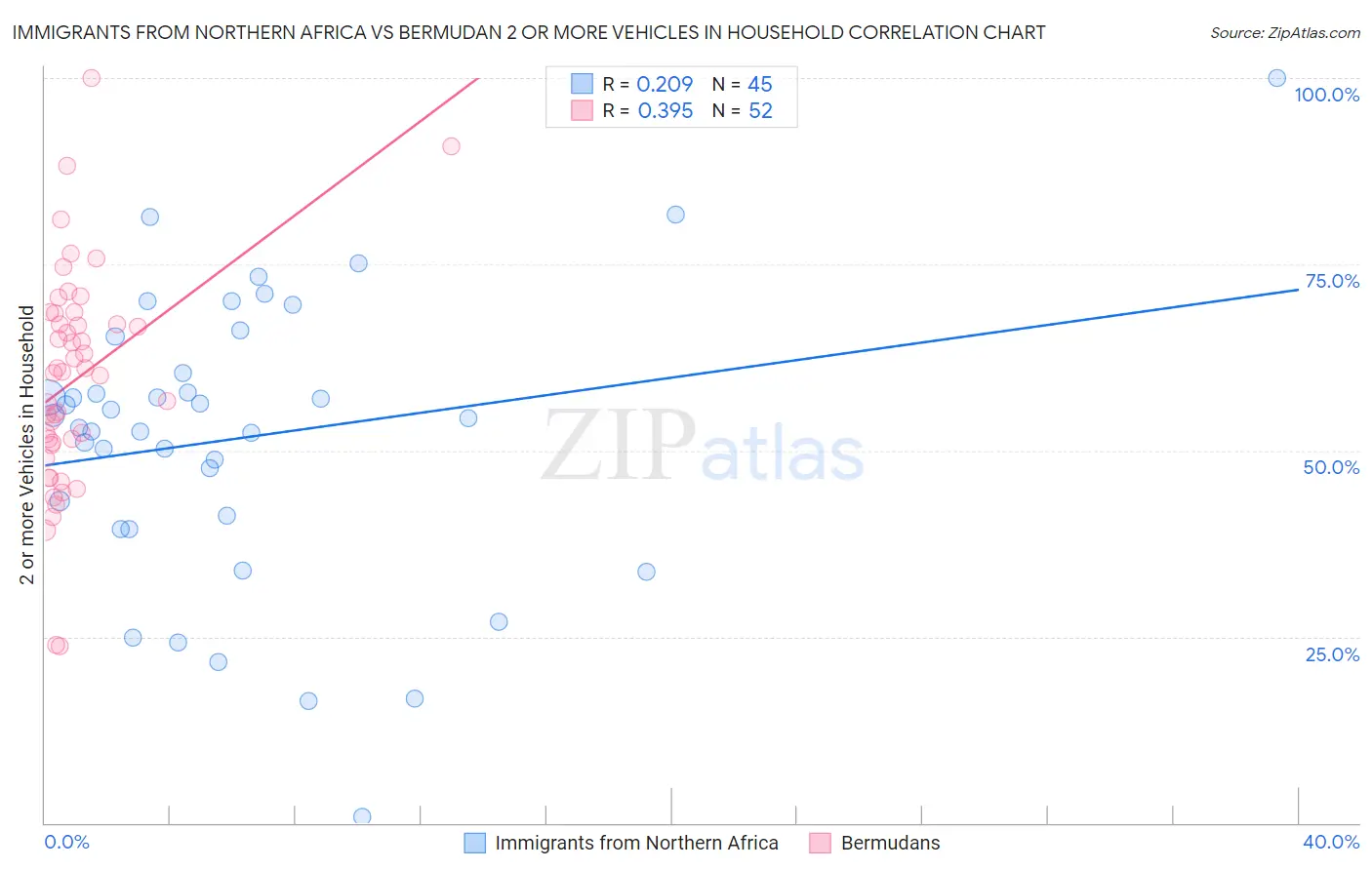 Immigrants from Northern Africa vs Bermudan 2 or more Vehicles in Household