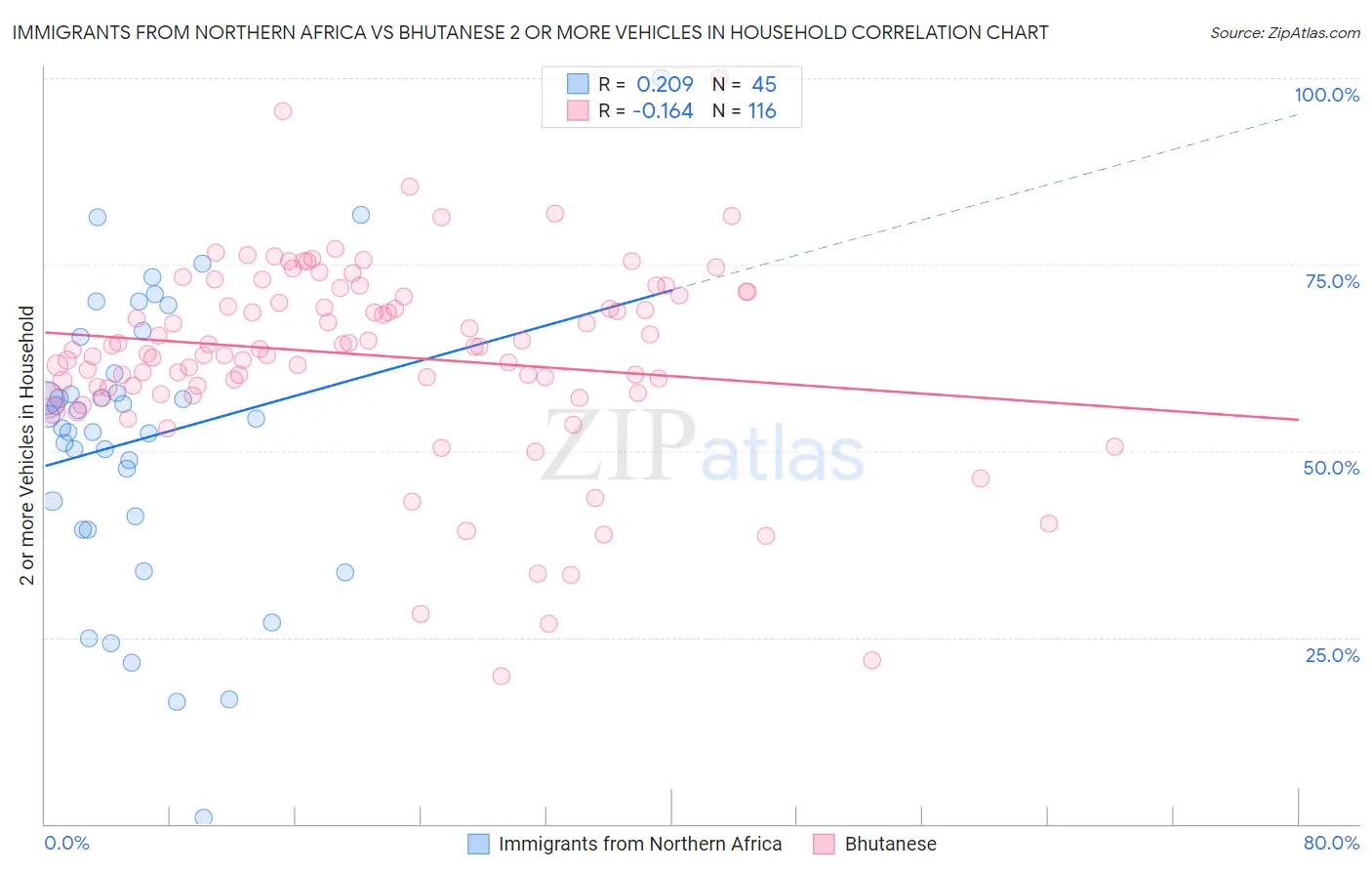 Immigrants from Northern Africa vs Bhutanese 2 or more Vehicles in Household