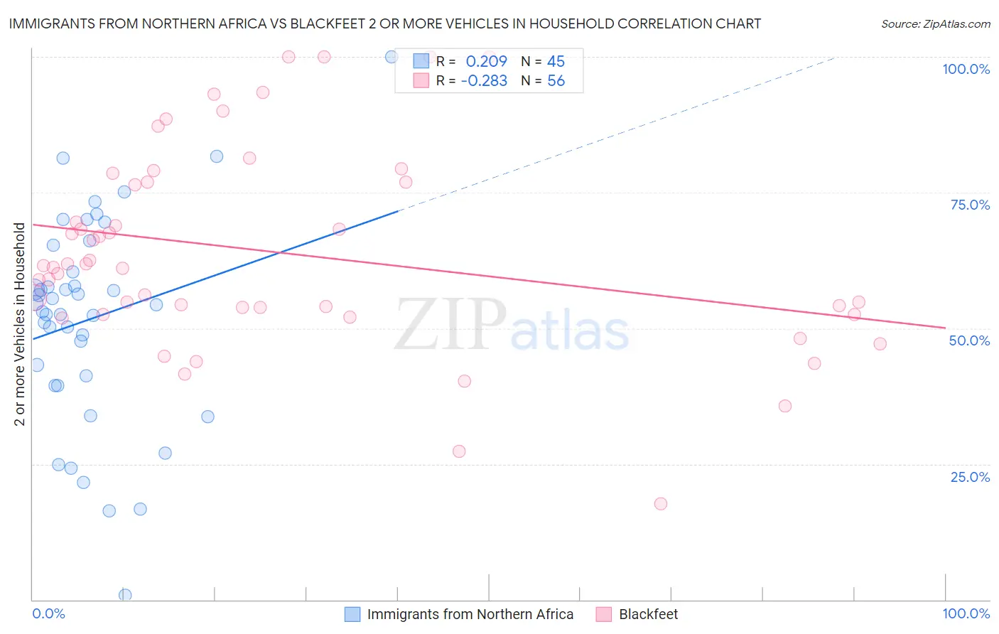 Immigrants from Northern Africa vs Blackfeet 2 or more Vehicles in Household