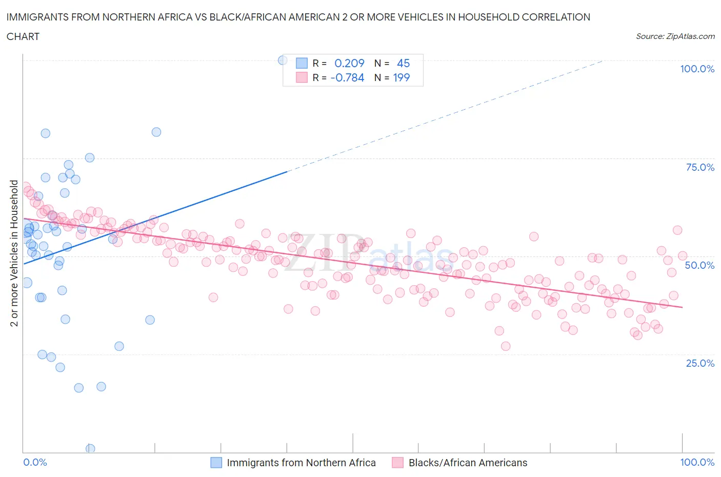 Immigrants from Northern Africa vs Black/African American 2 or more Vehicles in Household
