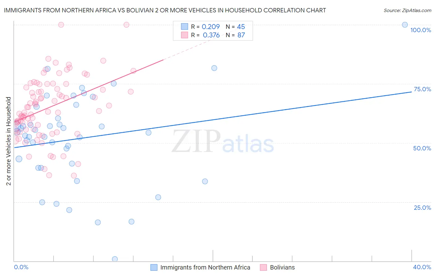 Immigrants from Northern Africa vs Bolivian 2 or more Vehicles in Household