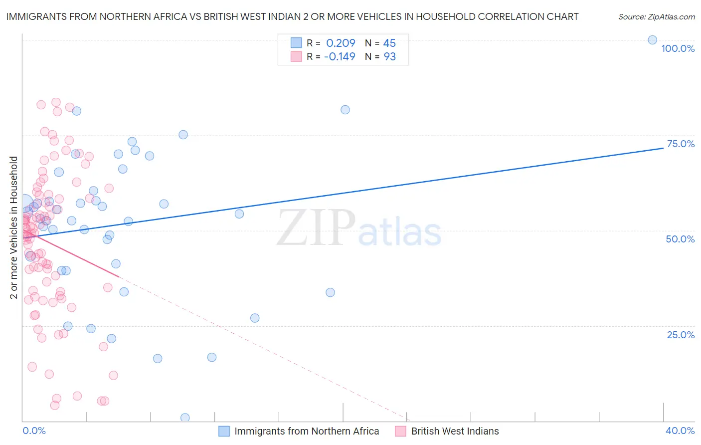 Immigrants from Northern Africa vs British West Indian 2 or more Vehicles in Household
