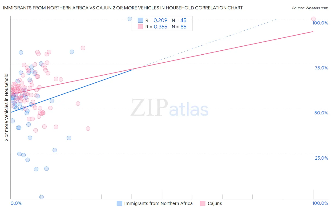 Immigrants from Northern Africa vs Cajun 2 or more Vehicles in Household