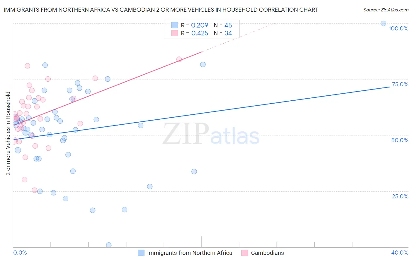 Immigrants from Northern Africa vs Cambodian 2 or more Vehicles in Household