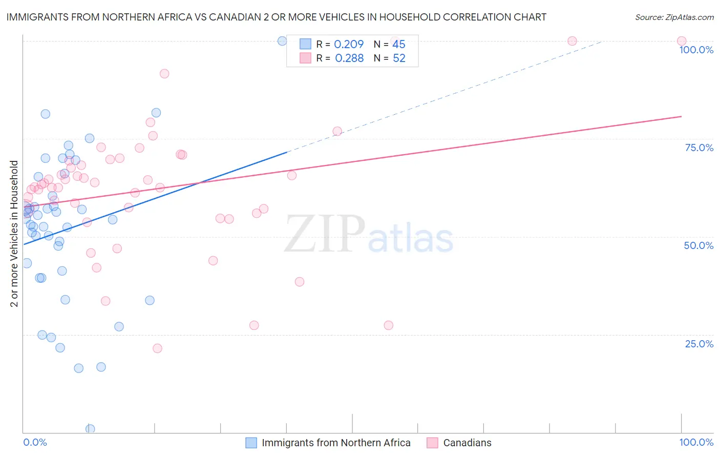 Immigrants from Northern Africa vs Canadian 2 or more Vehicles in Household