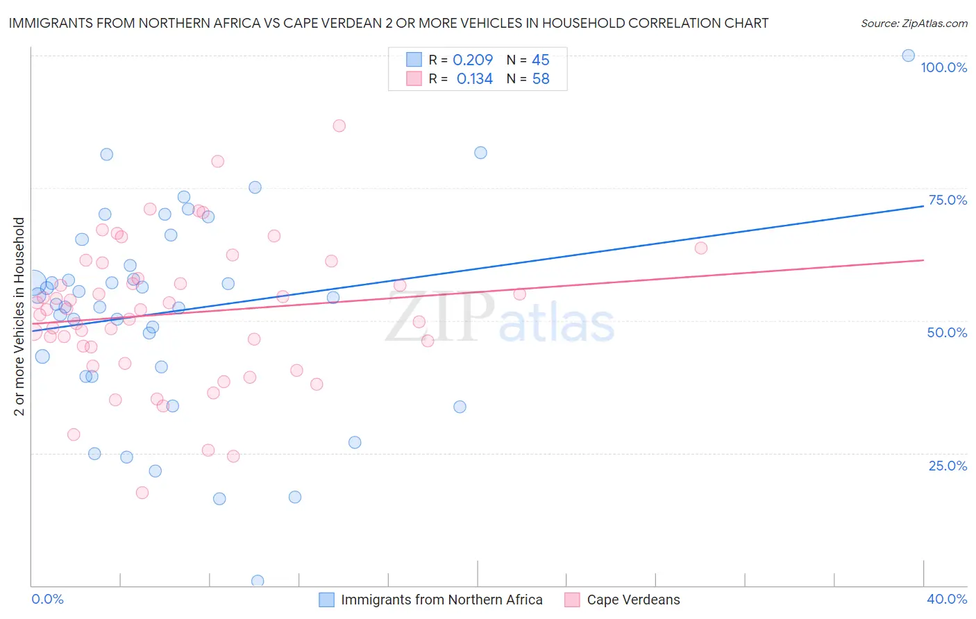 Immigrants from Northern Africa vs Cape Verdean 2 or more Vehicles in Household