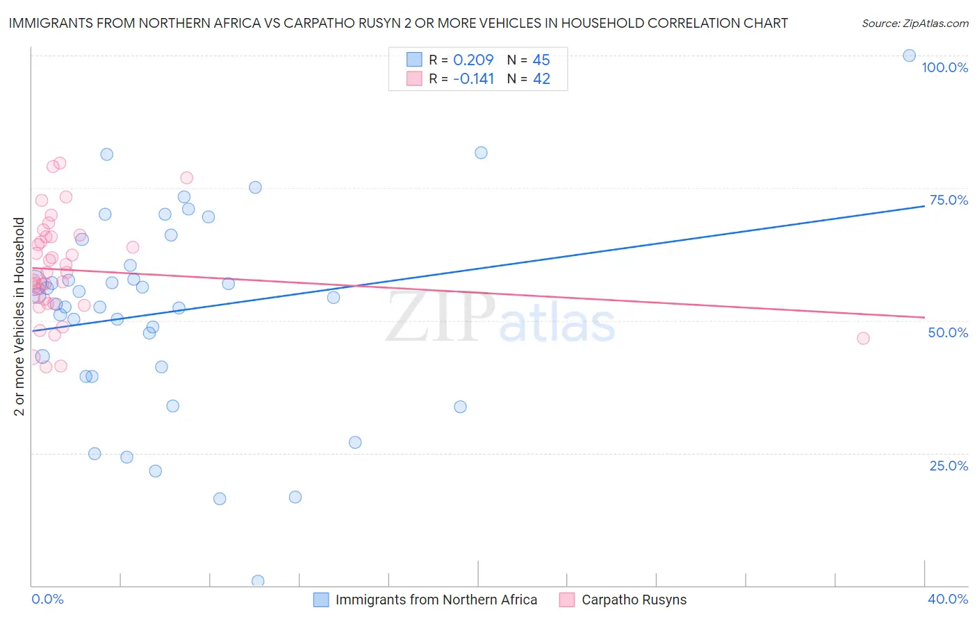 Immigrants from Northern Africa vs Carpatho Rusyn 2 or more Vehicles in Household