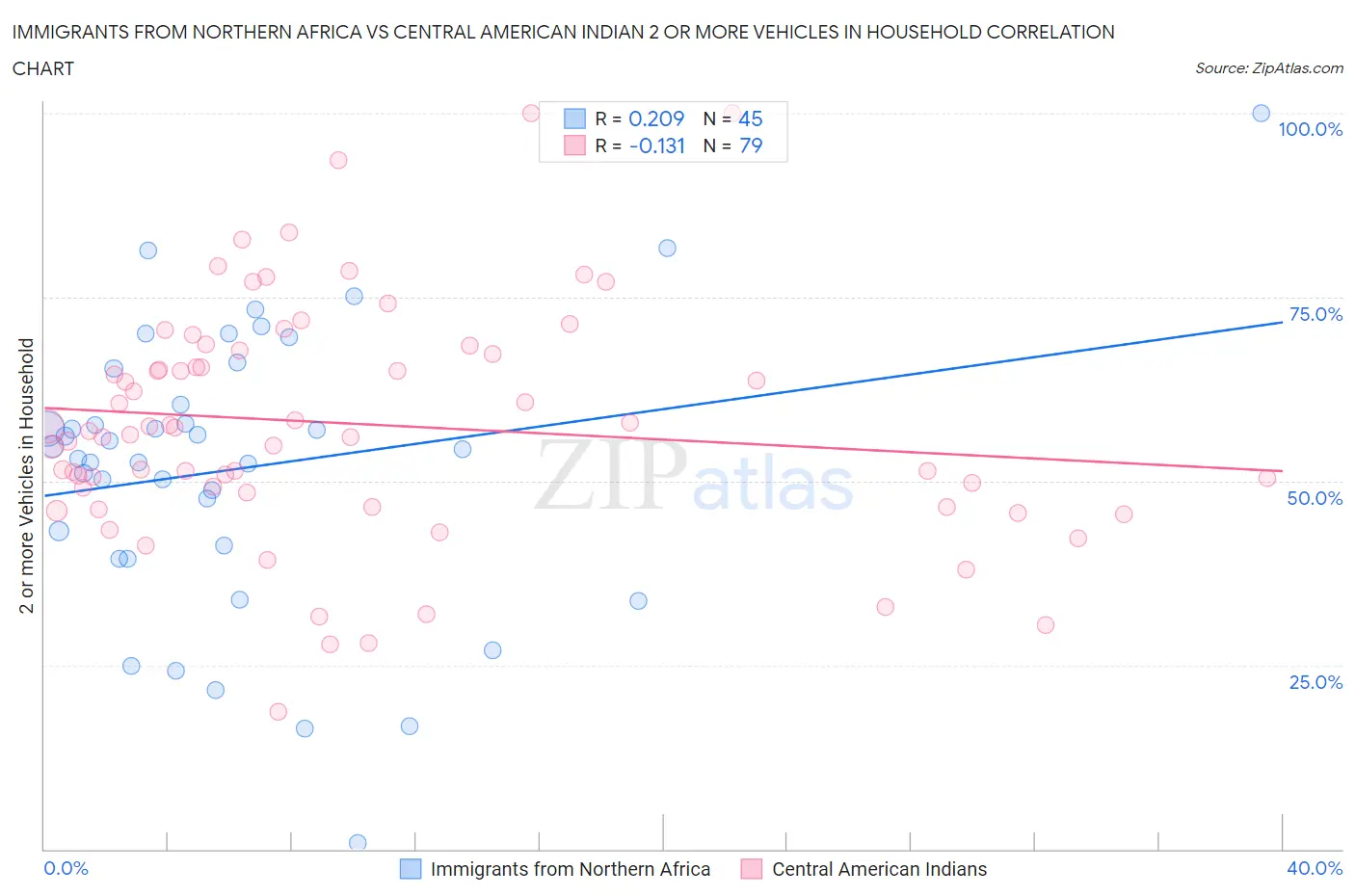 Immigrants from Northern Africa vs Central American Indian 2 or more Vehicles in Household