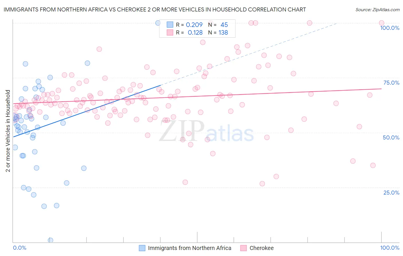 Immigrants from Northern Africa vs Cherokee 2 or more Vehicles in Household