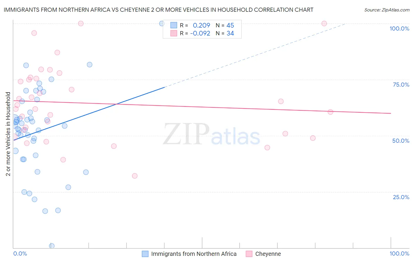 Immigrants from Northern Africa vs Cheyenne 2 or more Vehicles in Household