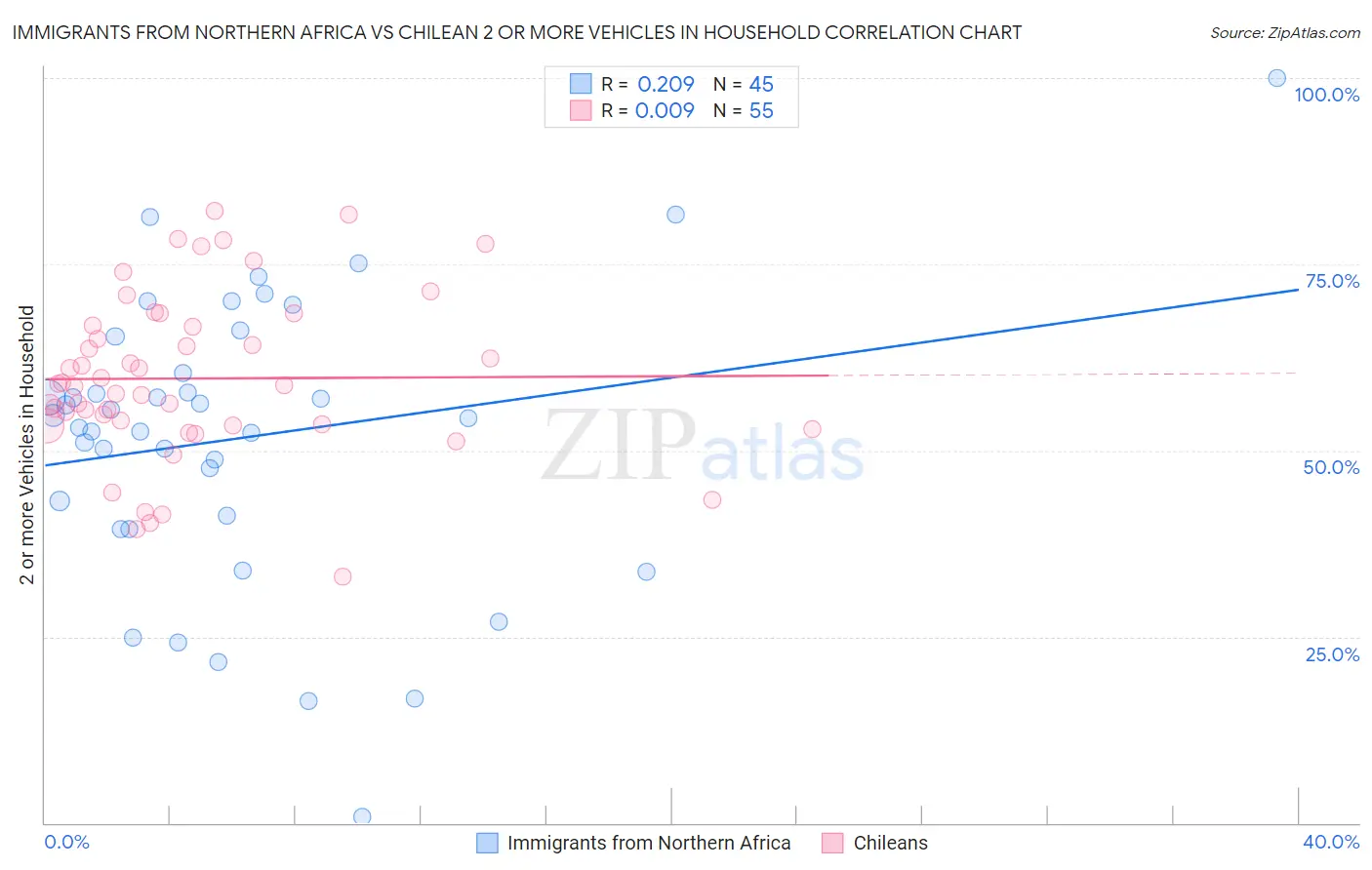 Immigrants from Northern Africa vs Chilean 2 or more Vehicles in Household