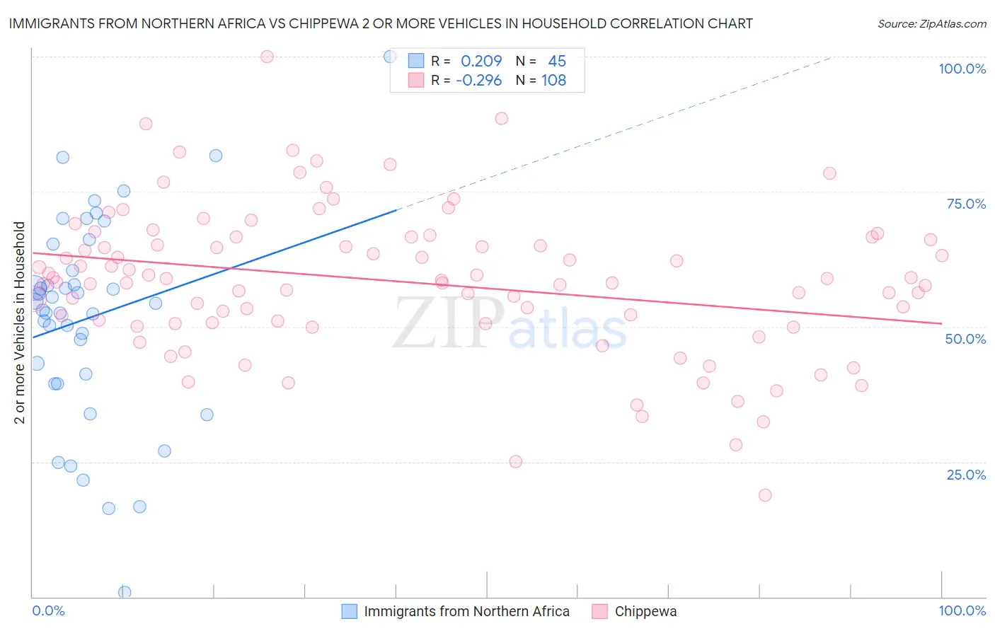 Immigrants from Northern Africa vs Chippewa 2 or more Vehicles in Household