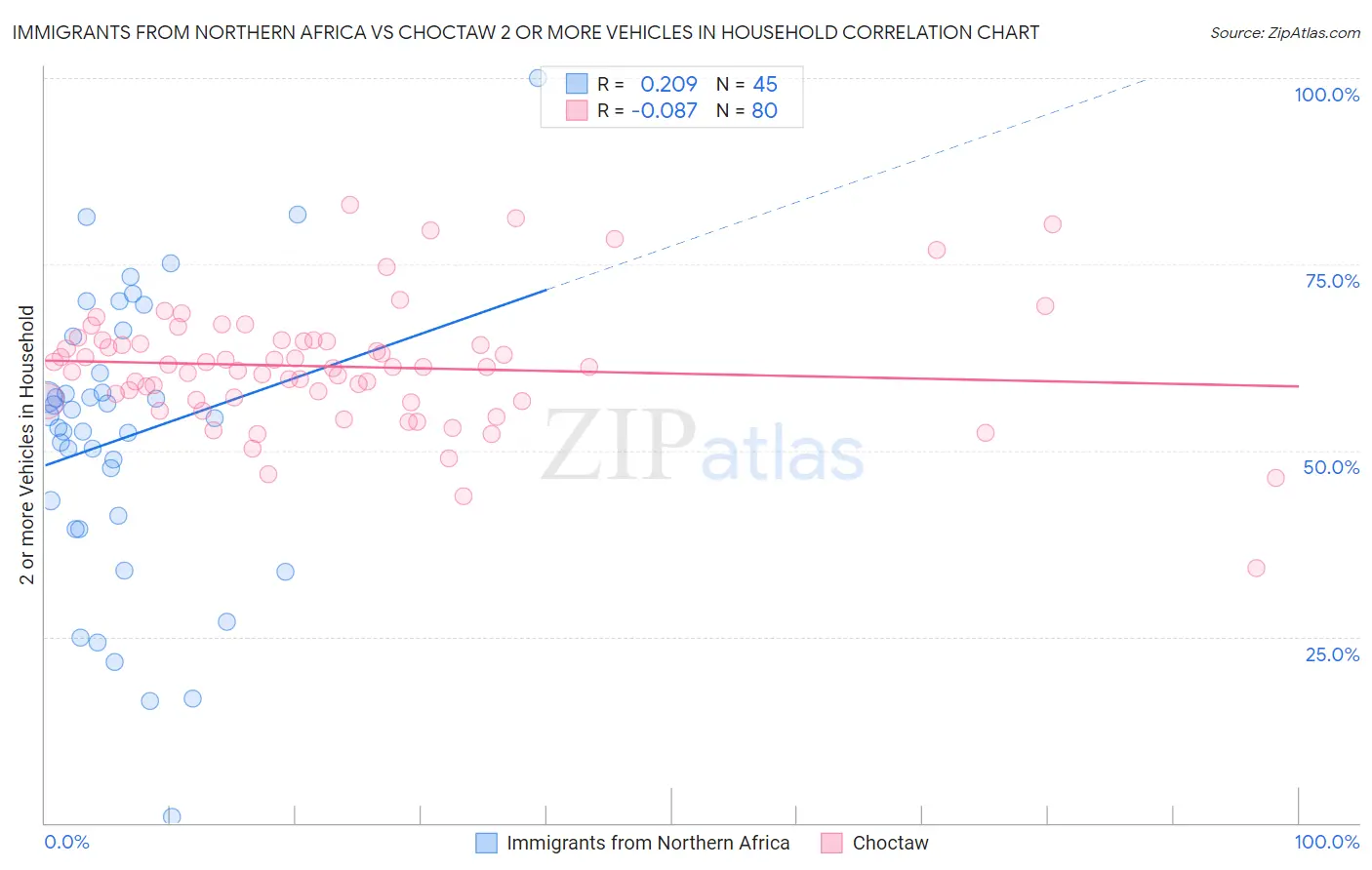 Immigrants from Northern Africa vs Choctaw 2 or more Vehicles in Household