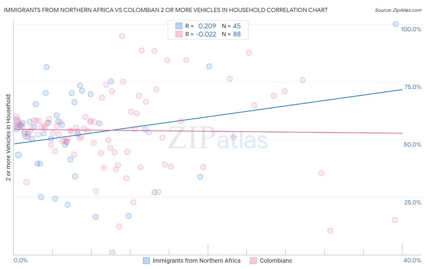 Immigrants from Northern Africa vs Colombian 2 or more Vehicles in Household